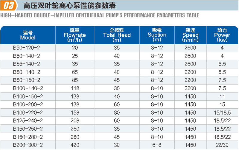 高壓雙葉輪離心泵(圖1)