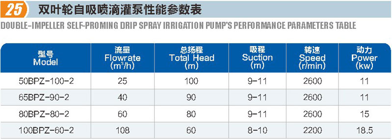 雙葉輪自吸噴滴灌泵(圖1)